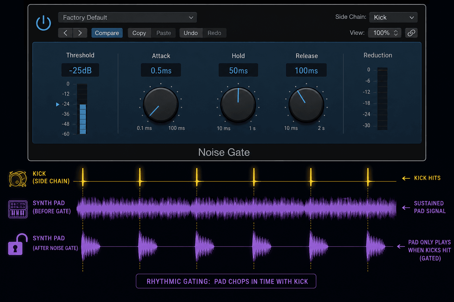Logic Pro gate plugin with threshold automation creating dynamic gating behavior
