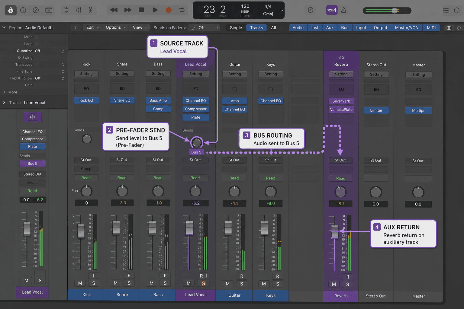 Logic Pro signal flow diagram showing pre-fader and post-fader send points